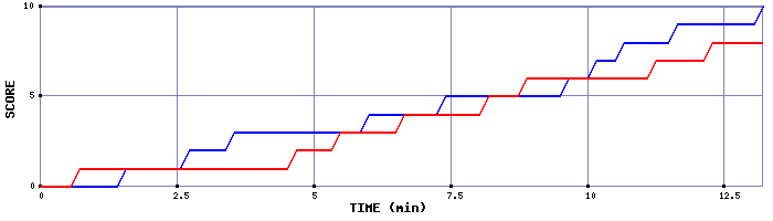 Team Scoring Graph