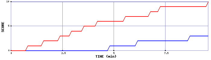Team Scoring Graph