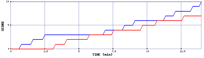 Team Scoring Graph