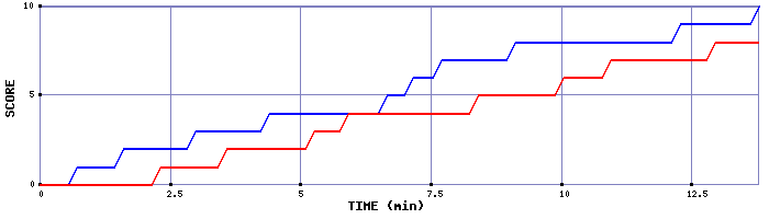 Team Scoring Graph
