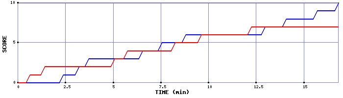 Team Scoring Graph
