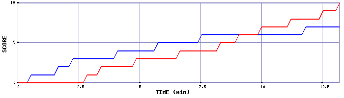 Team Scoring Graph