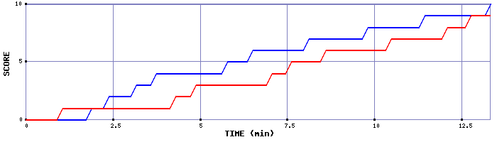 Team Scoring Graph