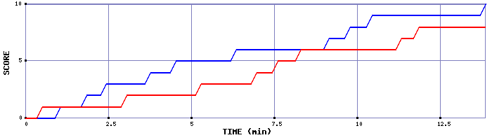 Team Scoring Graph