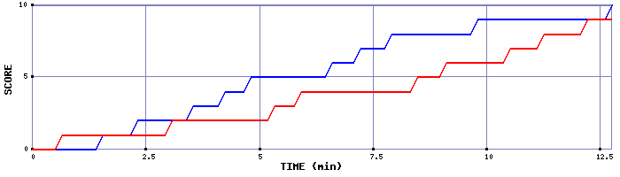 Team Scoring Graph