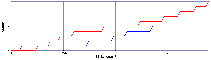 Team Scoring Graph