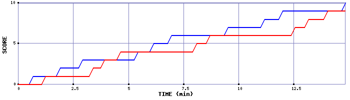 Team Scoring Graph