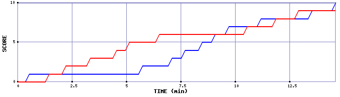 Team Scoring Graph