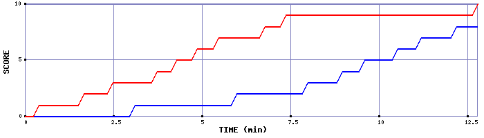 Team Scoring Graph