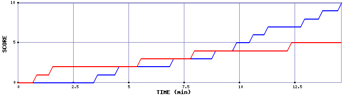 Team Scoring Graph