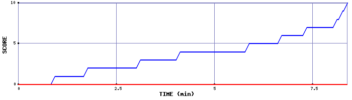 Team Scoring Graph