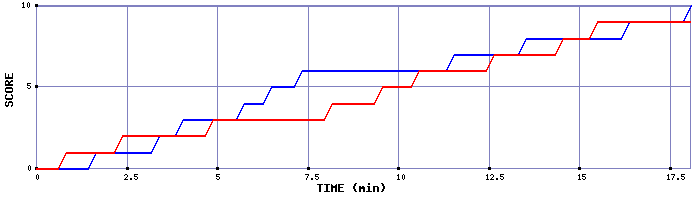 Team Scoring Graph