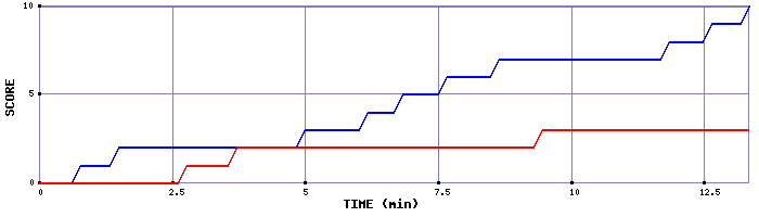Team Scoring Graph