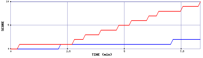 Team Scoring Graph