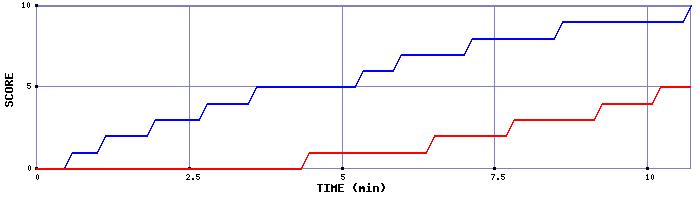 Team Scoring Graph
