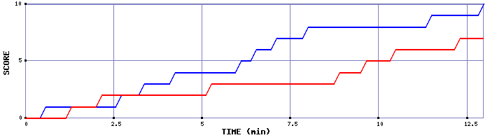Team Scoring Graph