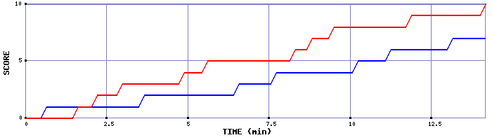 Team Scoring Graph