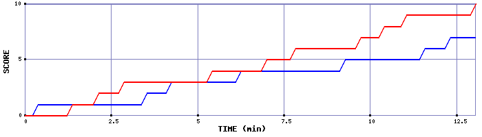 Team Scoring Graph