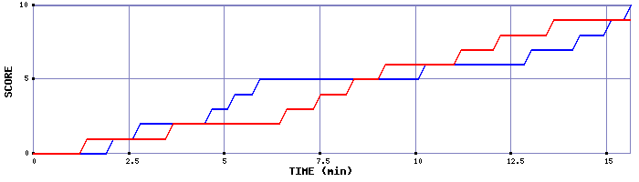 Team Scoring Graph