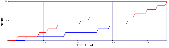Team Scoring Graph