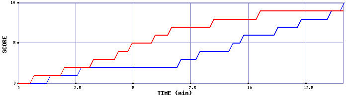 Team Scoring Graph