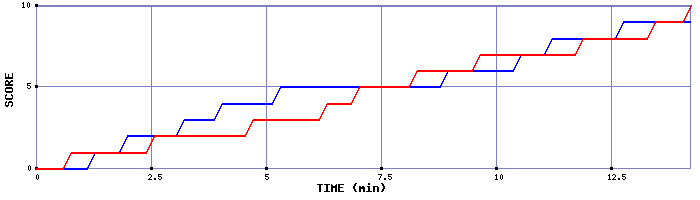 Team Scoring Graph