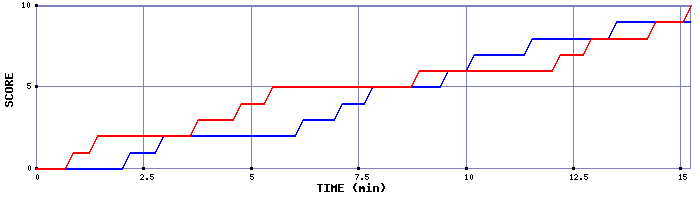 Team Scoring Graph