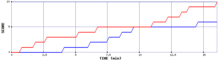 Team Scoring Graph