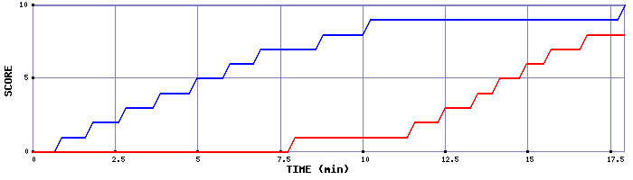 Team Scoring Graph