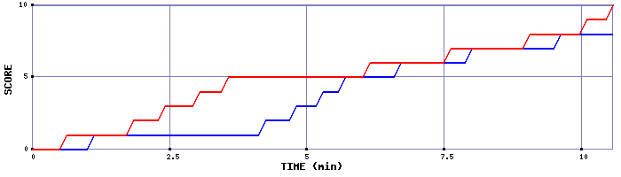 Team Scoring Graph