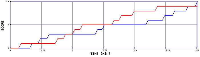 Team Scoring Graph