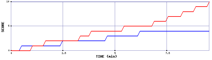 Team Scoring Graph