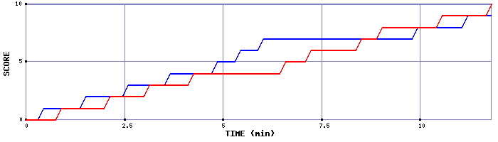 Team Scoring Graph