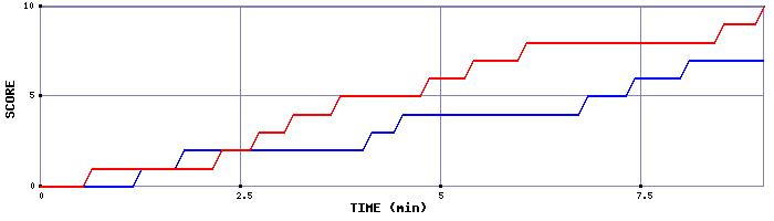 Team Scoring Graph