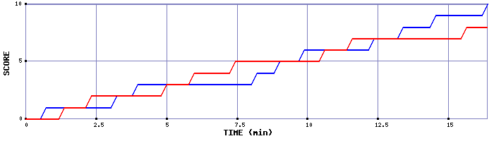 Team Scoring Graph