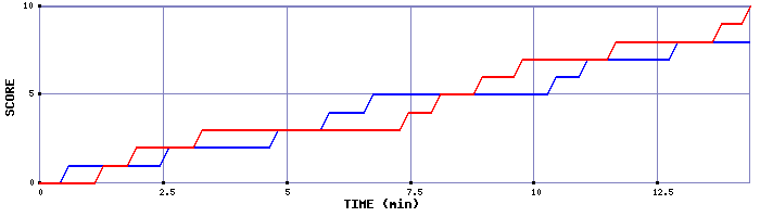 Team Scoring Graph