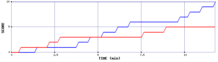 Team Scoring Graph