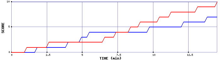 Team Scoring Graph