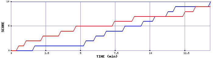 Team Scoring Graph