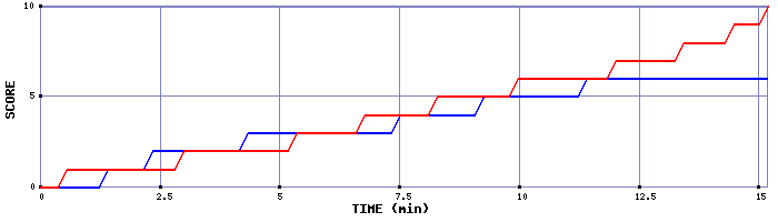 Team Scoring Graph