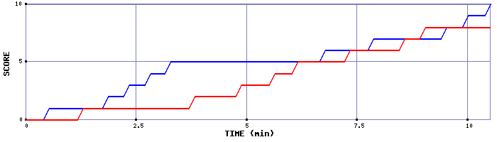 Team Scoring Graph