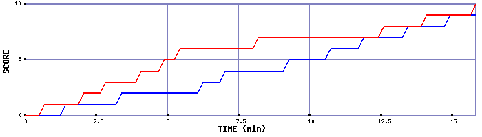 Team Scoring Graph