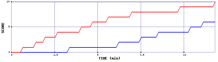 Team Scoring Graph