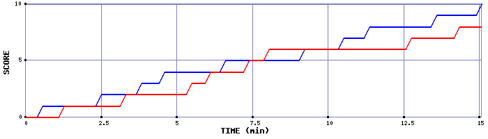 Team Scoring Graph