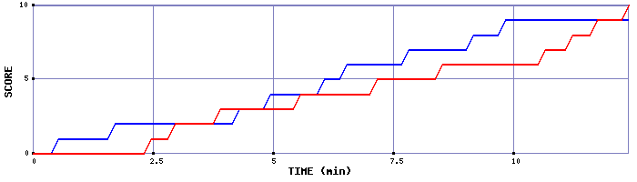 Team Scoring Graph