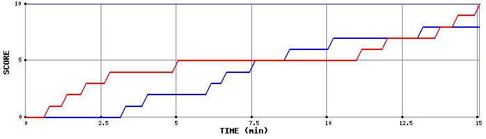 Team Scoring Graph
