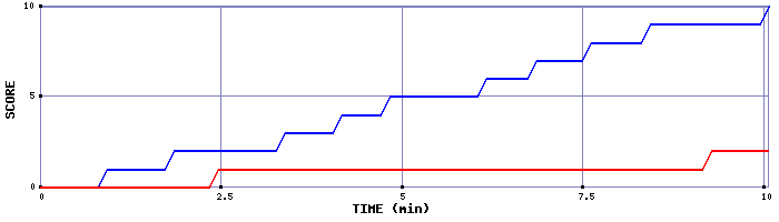 Team Scoring Graph
