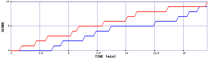 Team Scoring Graph
