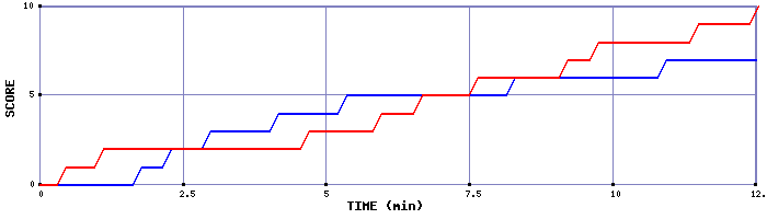 Team Scoring Graph