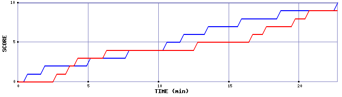 Team Scoring Graph